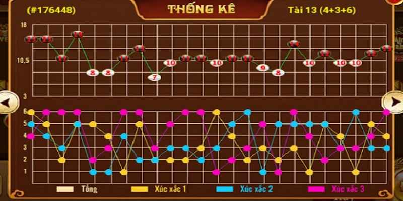 Cách chơi tài xỉu theo kiểu soi cầu kết quả