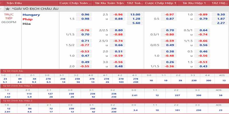 Ưu điểm kèo tỷ số nằm ở odd cực cao
